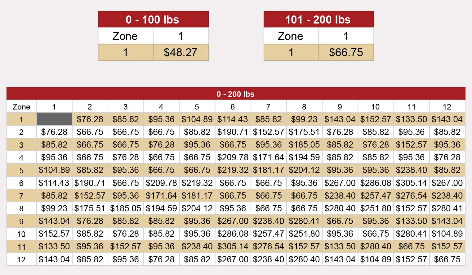 Shipment and Freight Pricing Table For Montana, Wyoming, Idaho and Washington